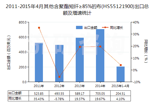2011-2015年4月其他含聚酯短纖≥85%的布(HS55121900)出口總額及增速統(tǒng)計(jì) 2011-2015年4月其他含聚酯短纖≥85%的布(HS55121900)出口總額及增速統(tǒng)計(jì)